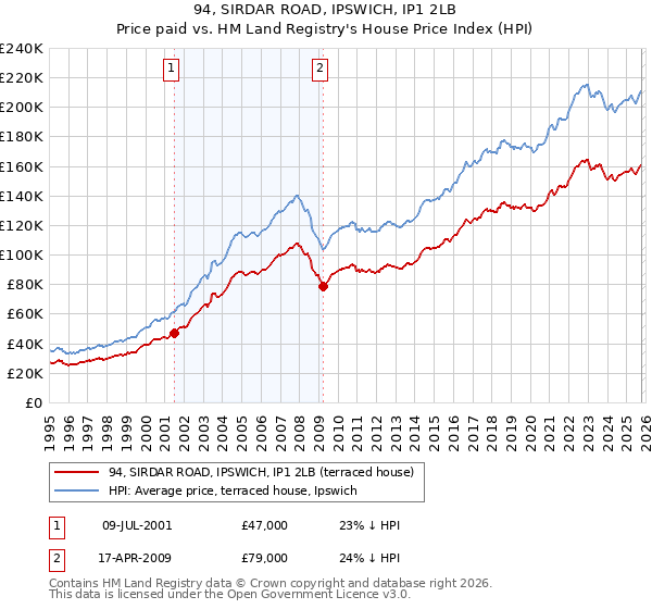 94, SIRDAR ROAD, IPSWICH, IP1 2LB: Price paid vs HM Land Registry's House Price Index