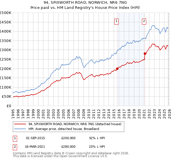 94, SPIXWORTH ROAD, NORWICH, NR6 7NG: Price paid vs HM Land Registry's House Price Index