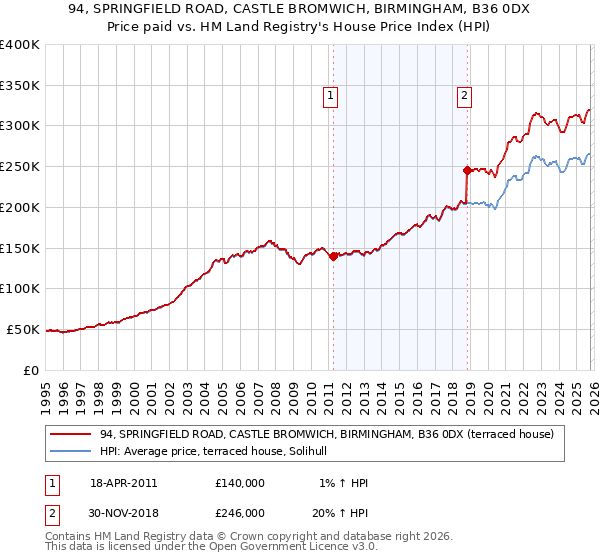 94, SPRINGFIELD ROAD, CASTLE BROMWICH, BIRMINGHAM, B36 0DX: Price paid vs HM Land Registry's House Price Index
