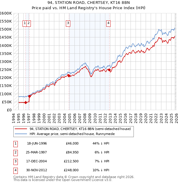 94, STATION ROAD, CHERTSEY, KT16 8BN: Price paid vs HM Land Registry's House Price Index