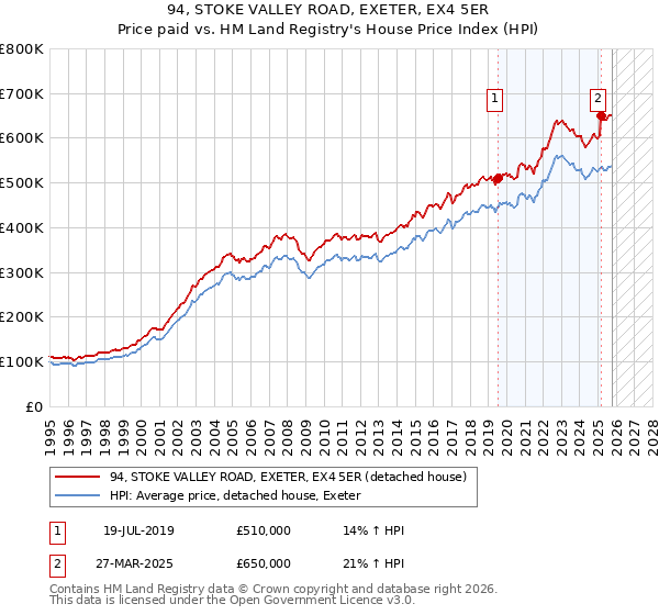 94, STOKE VALLEY ROAD, EXETER, EX4 5ER: Price paid vs HM Land Registry's House Price Index