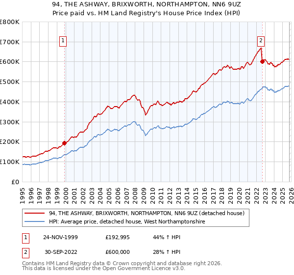 94, THE ASHWAY, BRIXWORTH, NORTHAMPTON, NN6 9UZ: Price paid vs HM Land Registry's House Price Index