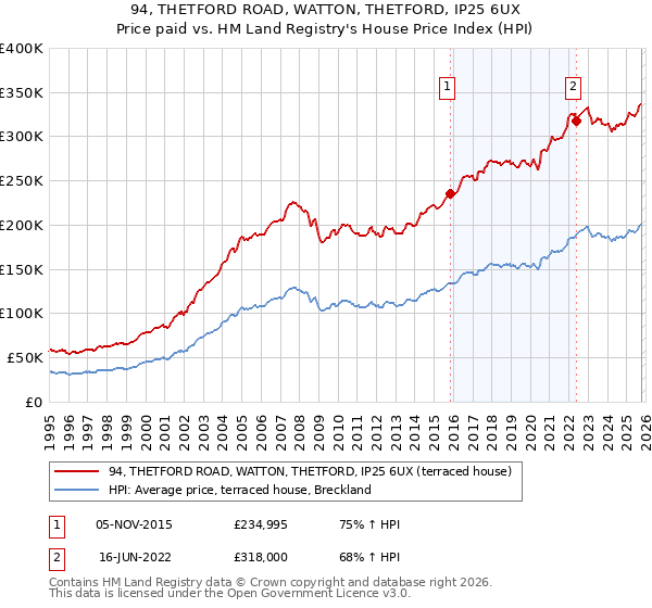 94, THETFORD ROAD, WATTON, THETFORD, IP25 6UX: Price paid vs HM Land Registry's House Price Index