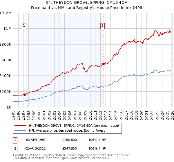 94, THEYDON GROVE, EPPING, CM16 4QA: Price paid vs HM Land Registry's House Price Index