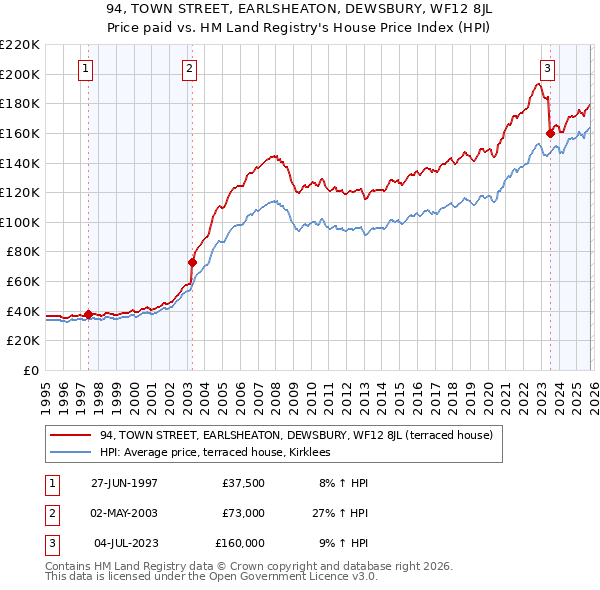 94, TOWN STREET, EARLSHEATON, DEWSBURY, WF12 8JL: Price paid vs HM Land Registry's House Price Index