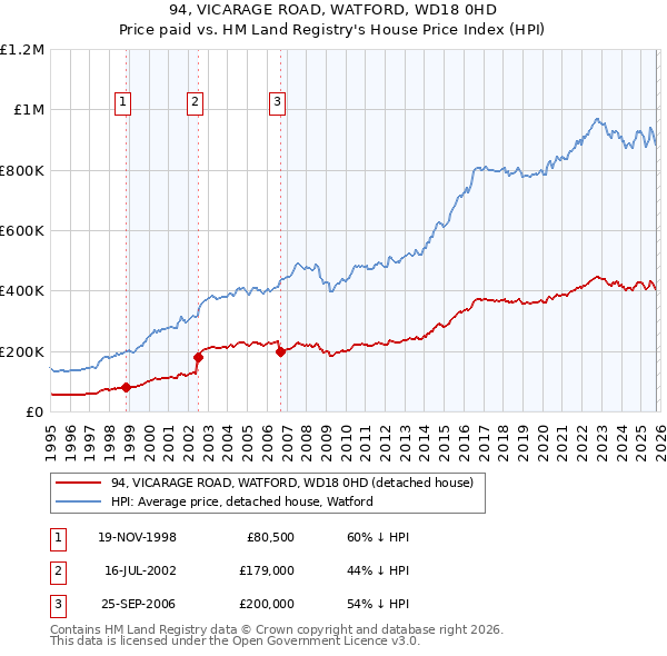 94, VICARAGE ROAD, WATFORD, WD18 0HD: Price paid vs HM Land Registry's House Price Index