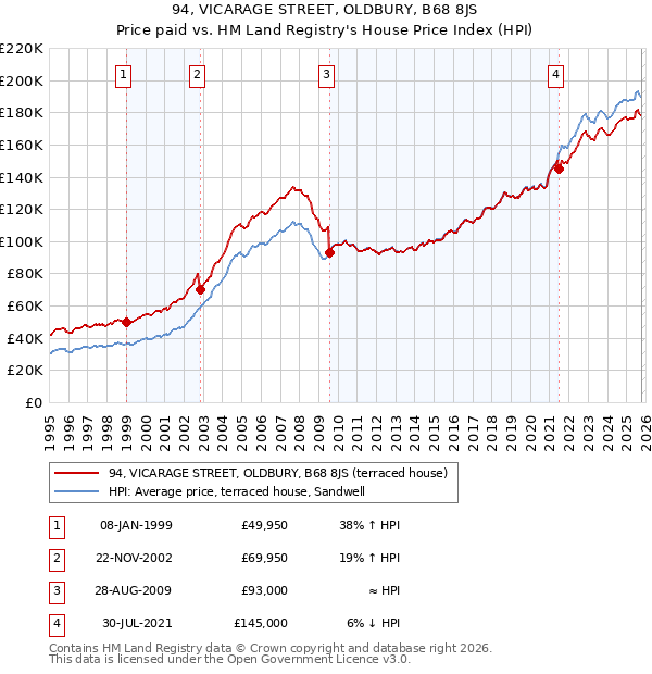 94, VICARAGE STREET, OLDBURY, B68 8JS: Price paid vs HM Land Registry's House Price Index