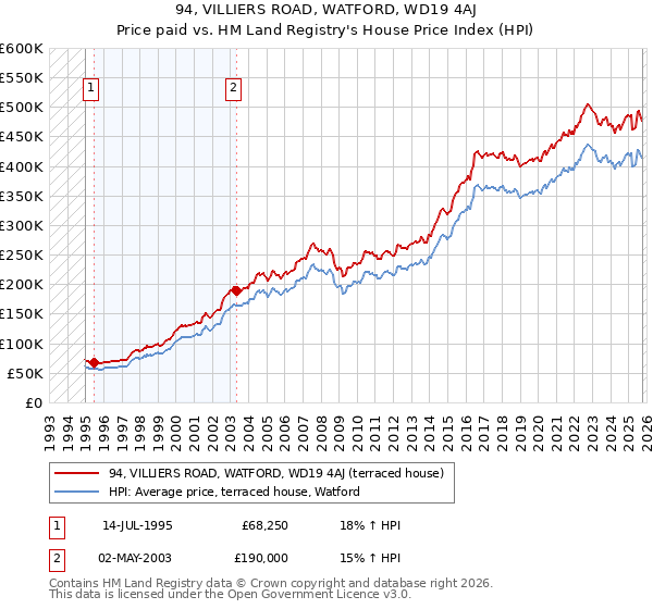 94, VILLIERS ROAD, WATFORD, WD19 4AJ: Price paid vs HM Land Registry's House Price Index