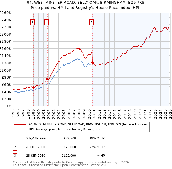 94, WESTMINSTER ROAD, SELLY OAK, BIRMINGHAM, B29 7RS: Price paid vs HM Land Registry's House Price Index