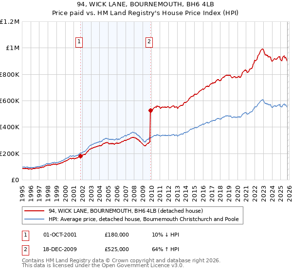 94, WICK LANE, BOURNEMOUTH, BH6 4LB: Price paid vs HM Land Registry's House Price Index