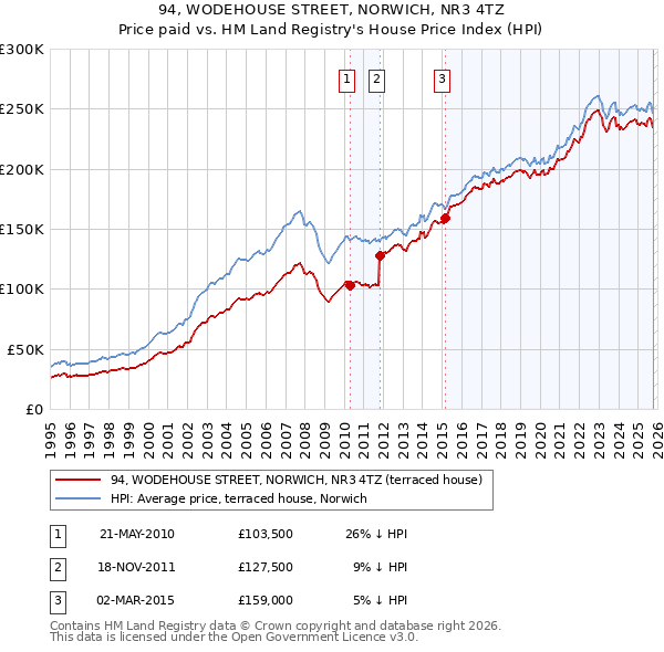 94, WODEHOUSE STREET, NORWICH, NR3 4TZ: Price paid vs HM Land Registry's House Price Index