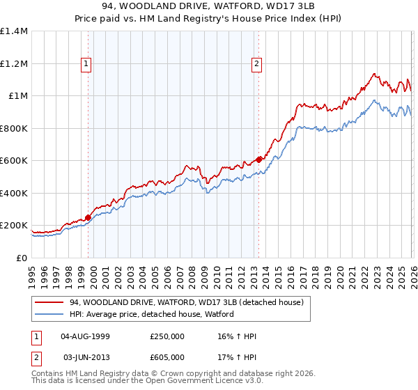 94, WOODLAND DRIVE, WATFORD, WD17 3LB: Price paid vs HM Land Registry's House Price Index