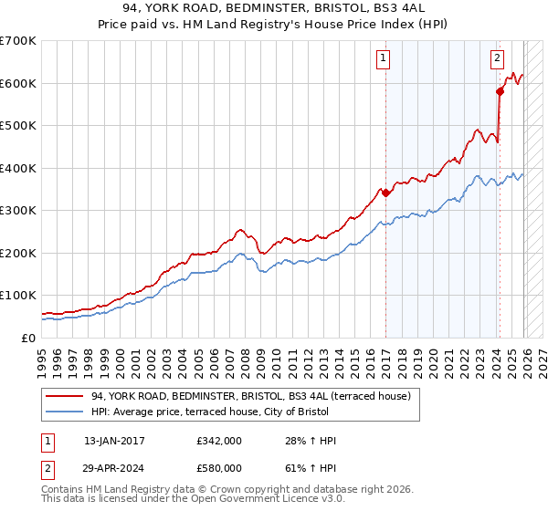 94, YORK ROAD, BEDMINSTER, BRISTOL, BS3 4AL: Price paid vs HM Land Registry's House Price Index