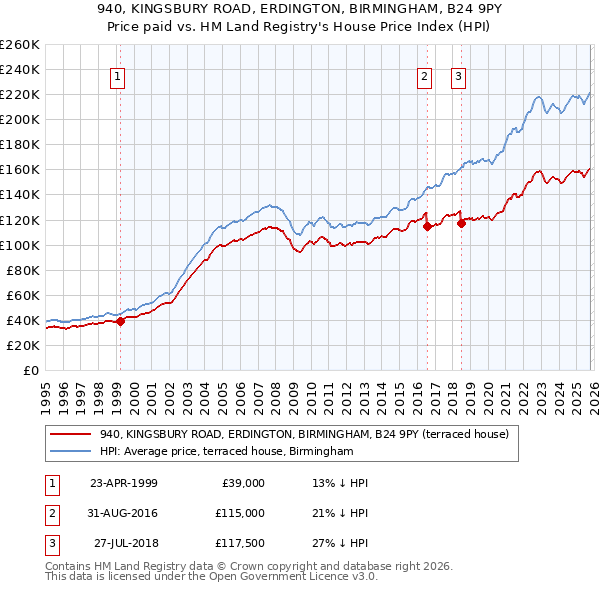 940, KINGSBURY ROAD, ERDINGTON, BIRMINGHAM, B24 9PY: Price paid vs HM Land Registry's House Price Index