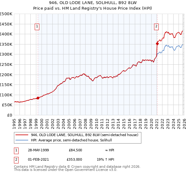 946, OLD LODE LANE, SOLIHULL, B92 8LW: Price paid vs HM Land Registry's House Price Index