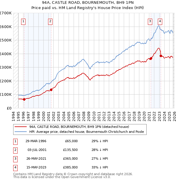 94A, CASTLE ROAD, BOURNEMOUTH, BH9 1PN: Price paid vs HM Land Registry's House Price Index
