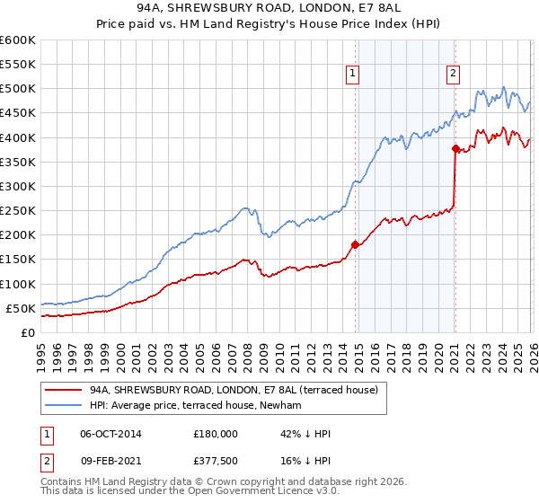 94A, SHREWSBURY ROAD, LONDON, E7 8AL: Price paid vs HM Land Registry's House Price Index