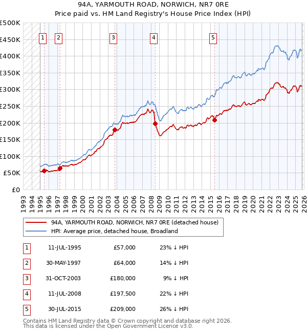 94A, YARMOUTH ROAD, NORWICH, NR7 0RE: Price paid vs HM Land Registry's House Price Index