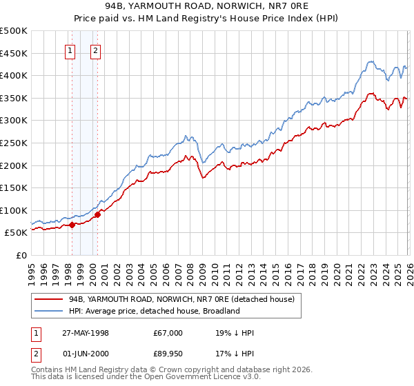 94B, YARMOUTH ROAD, NORWICH, NR7 0RE: Price paid vs HM Land Registry's House Price Index