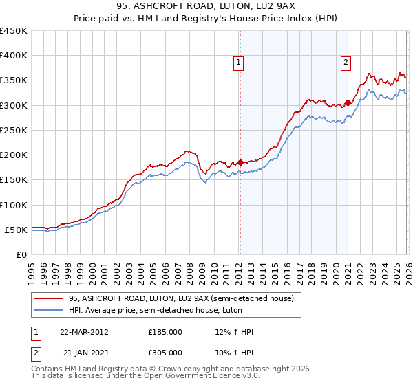 95, ASHCROFT ROAD, LUTON, LU2 9AX: Price paid vs HM Land Registry's House Price Index