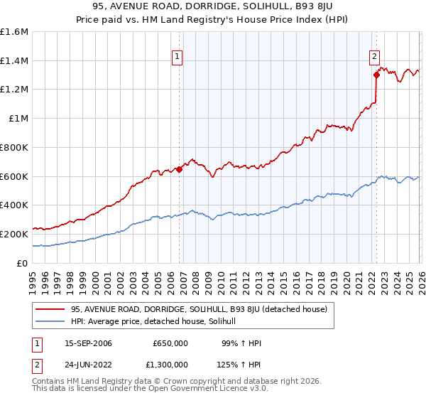 95, AVENUE ROAD, DORRIDGE, SOLIHULL, B93 8JU: Price paid vs HM Land Registry's House Price Index