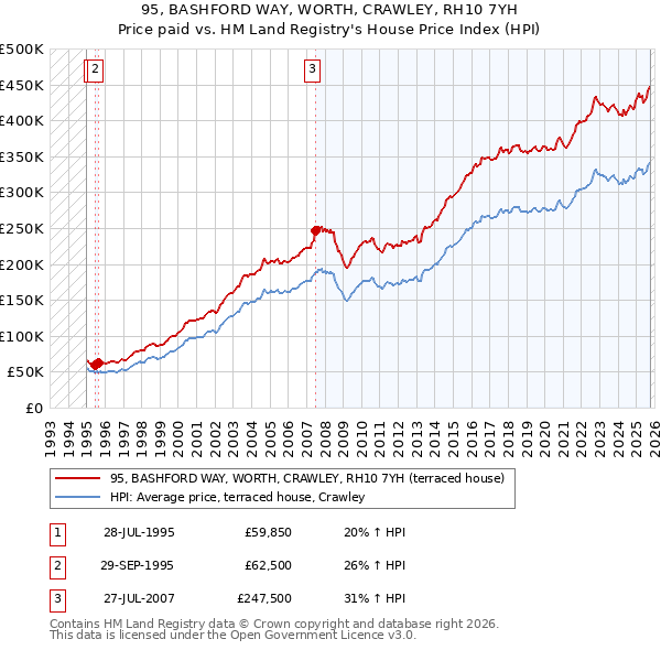95, BASHFORD WAY, WORTH, CRAWLEY, RH10 7YH: Price paid vs HM Land Registry's House Price Index