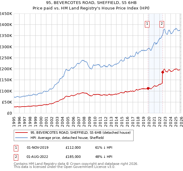 95, BEVERCOTES ROAD, SHEFFIELD, S5 6HB: Price paid vs HM Land Registry's House Price Index