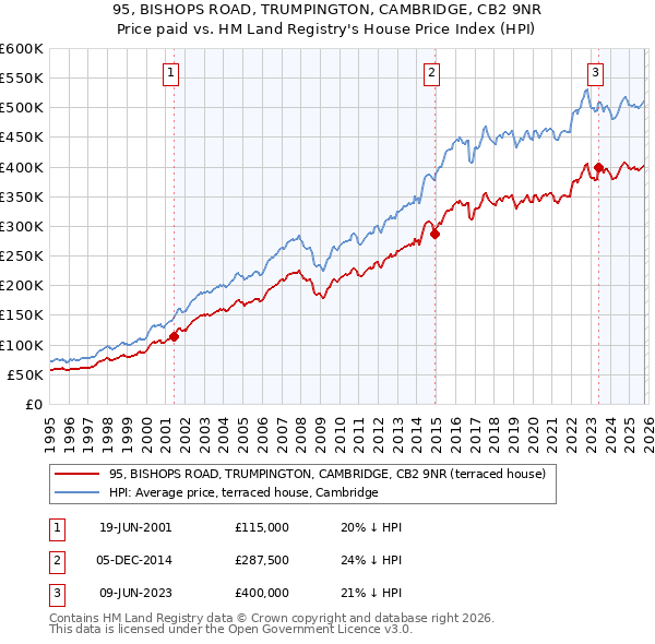 95, BISHOPS ROAD, TRUMPINGTON, CAMBRIDGE, CB2 9NR: Price paid vs HM Land Registry's House Price Index