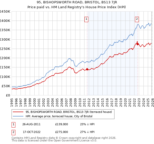 95, BISHOPSWORTH ROAD, BRISTOL, BS13 7JR: Price paid vs HM Land Registry's House Price Index