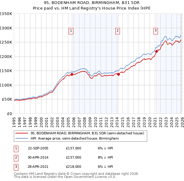 95, BODENHAM ROAD, BIRMINGHAM, B31 5DR: Price paid vs HM Land Registry's House Price Index