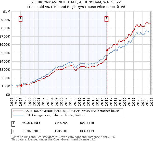 95, BRIONY AVENUE, HALE, ALTRINCHAM, WA15 8PZ: Price paid vs HM Land Registry's House Price Index