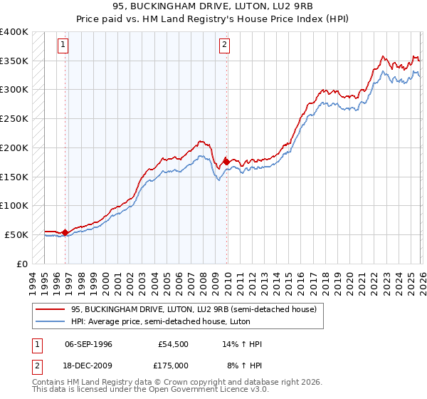 95, BUCKINGHAM DRIVE, LUTON, LU2 9RB: Price paid vs HM Land Registry's House Price Index
