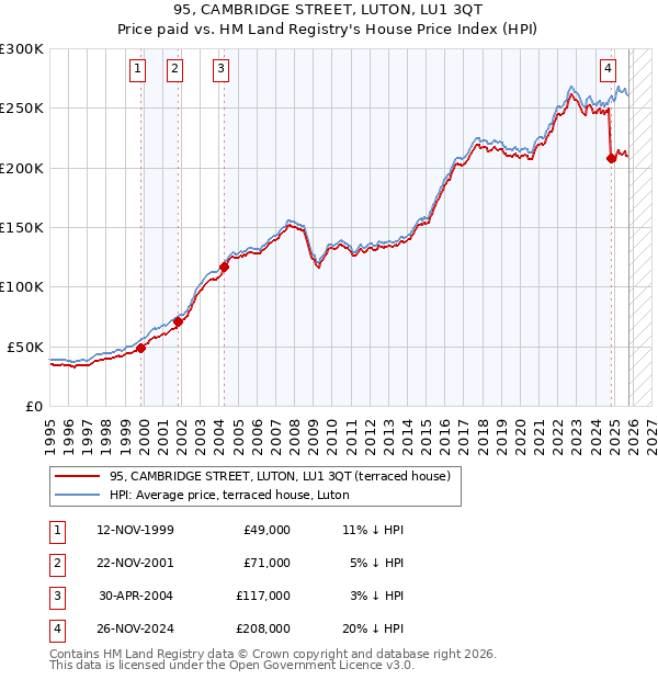 95, CAMBRIDGE STREET, LUTON, LU1 3QT: Price paid vs HM Land Registry's House Price Index