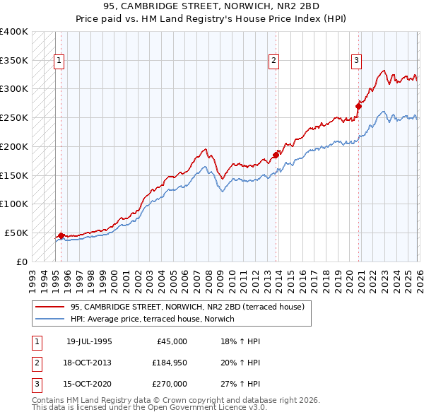 95, CAMBRIDGE STREET, NORWICH, NR2 2BD: Price paid vs HM Land Registry's House Price Index