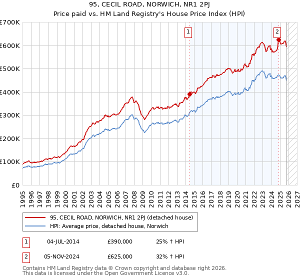 95, CECIL ROAD, NORWICH, NR1 2PJ: Price paid vs HM Land Registry's House Price Index