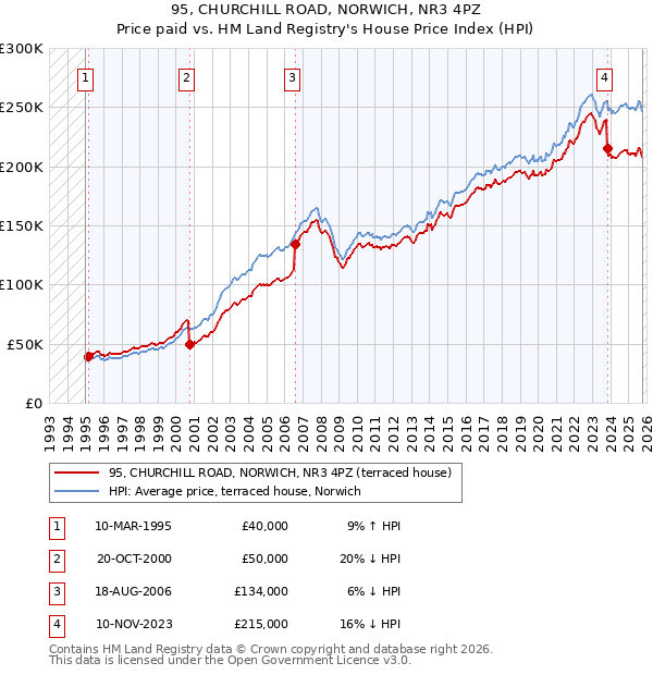 95, CHURCHILL ROAD, NORWICH, NR3 4PZ: Price paid vs HM Land Registry's House Price Index