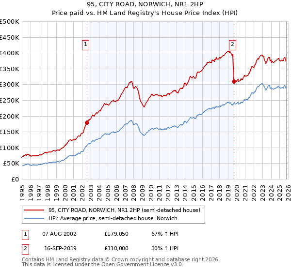 95, CITY ROAD, NORWICH, NR1 2HP: Price paid vs HM Land Registry's House Price Index