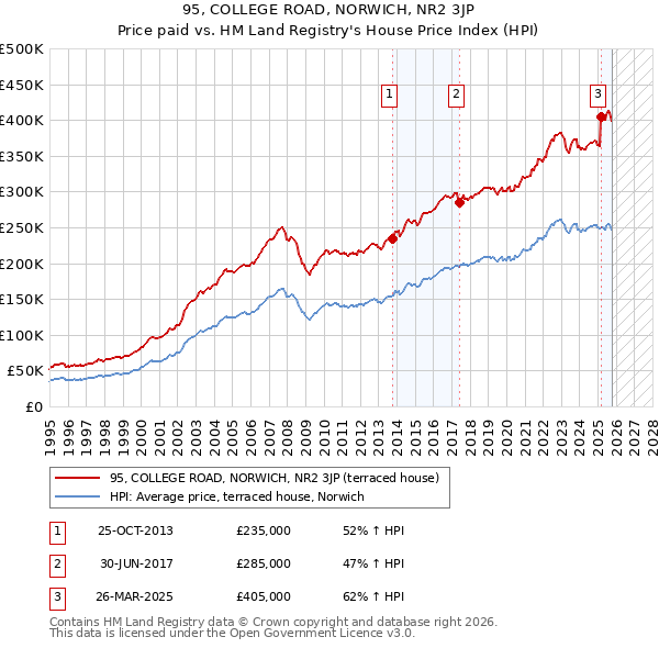 95, COLLEGE ROAD, NORWICH, NR2 3JP: Price paid vs HM Land Registry's House Price Index