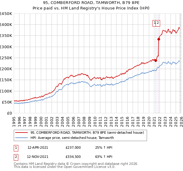 95, COMBERFORD ROAD, TAMWORTH, B79 8PE: Price paid vs HM Land Registry's House Price Index