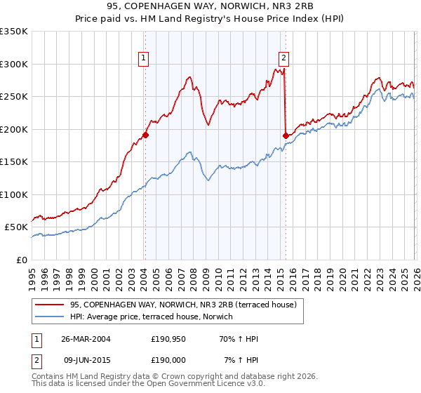 95, COPENHAGEN WAY, NORWICH, NR3 2RB: Price paid vs HM Land Registry's House Price Index