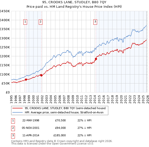95, CROOKS LANE, STUDLEY, B80 7QY: Price paid vs HM Land Registry's House Price Index