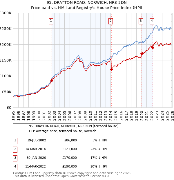 95, DRAYTON ROAD, NORWICH, NR3 2DN: Price paid vs HM Land Registry's House Price Index