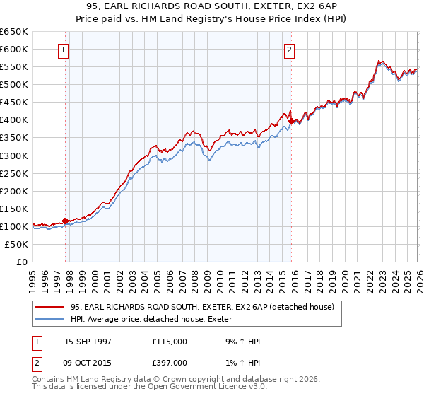 95, EARL RICHARDS ROAD SOUTH, EXETER, EX2 6AP: Price paid vs HM Land Registry's House Price Index