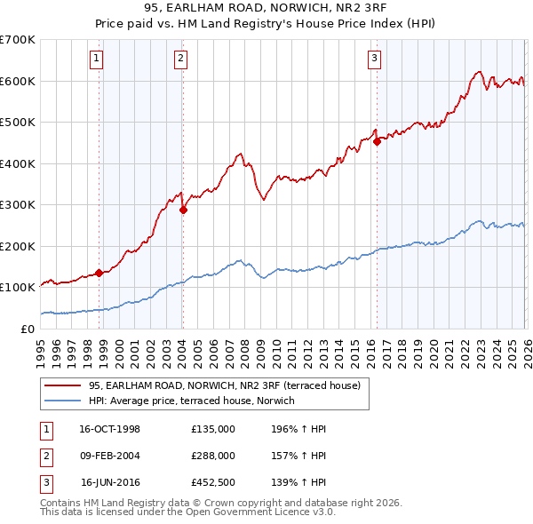 95, EARLHAM ROAD, NORWICH, NR2 3RF: Price paid vs HM Land Registry's House Price Index