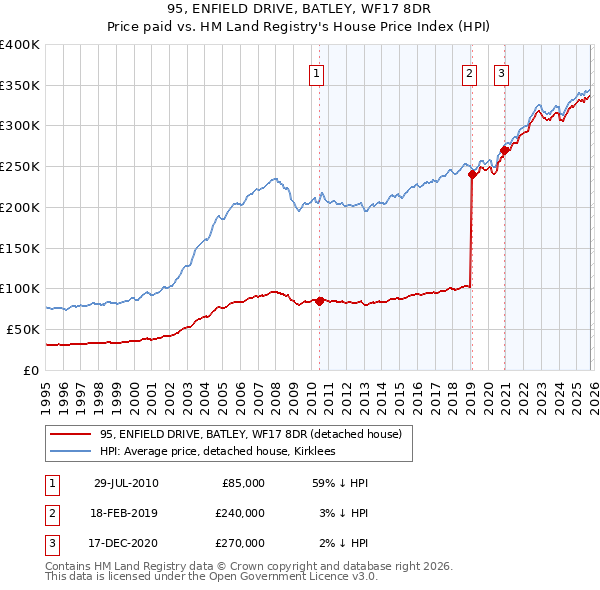 95, ENFIELD DRIVE, BATLEY, WF17 8DR: Price paid vs HM Land Registry's House Price Index