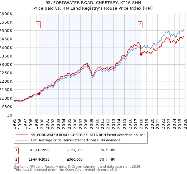 95, FORDWATER ROAD, CHERTSEY, KT16 8HH: Price paid vs HM Land Registry's House Price Index