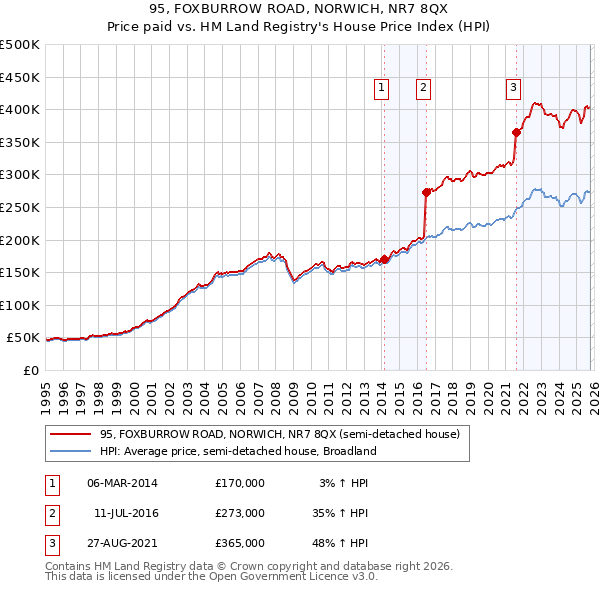 95, FOXBURROW ROAD, NORWICH, NR7 8QX: Price paid vs HM Land Registry's House Price Index
