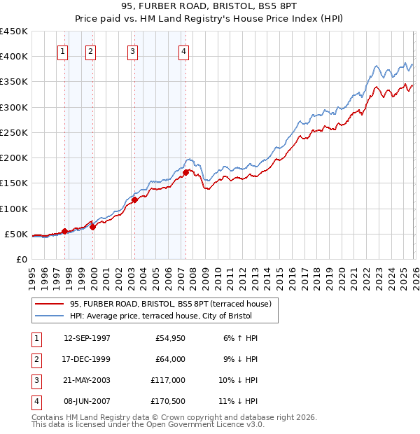95, FURBER ROAD, BRISTOL, BS5 8PT: Price paid vs HM Land Registry's House Price Index