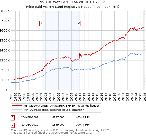 95, GILLWAY LANE, TAMWORTH, B79 8PJ: Price paid vs HM Land Registry's House Price Index