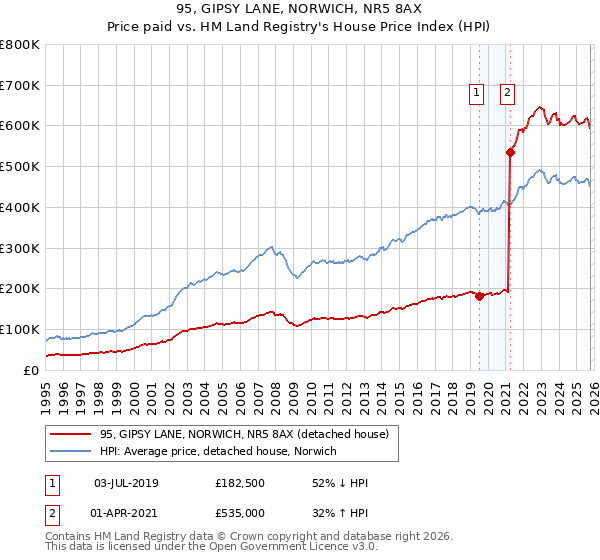 95, GIPSY LANE, NORWICH, NR5 8AX: Price paid vs HM Land Registry's House Price Index